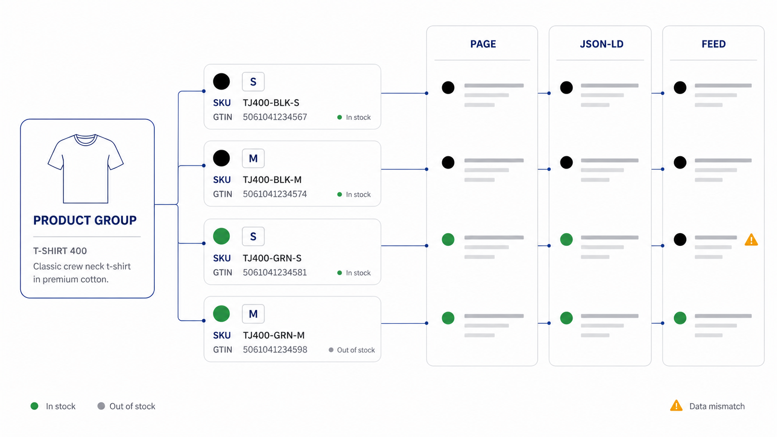 Diagram showing a product group with four colour and size variants connected to matching product-page, structured-data and merchant-feed records.